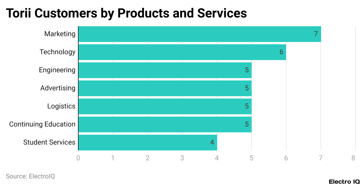 Torii Customers by Products and Services