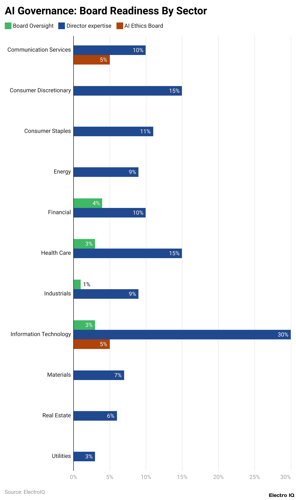 AI Governance: Board Readiness By Sector