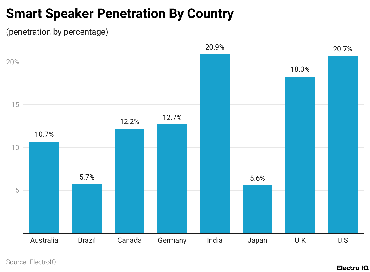Smart Speaker Penetration By Country