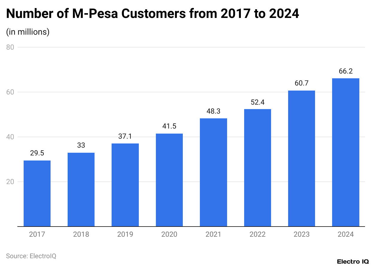 Number of M-Pesa Customers from 2017 to 2024