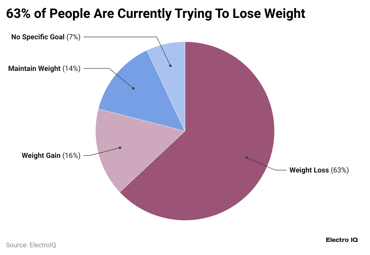 63-of-people-are-currently-trying-to-lose-weight
