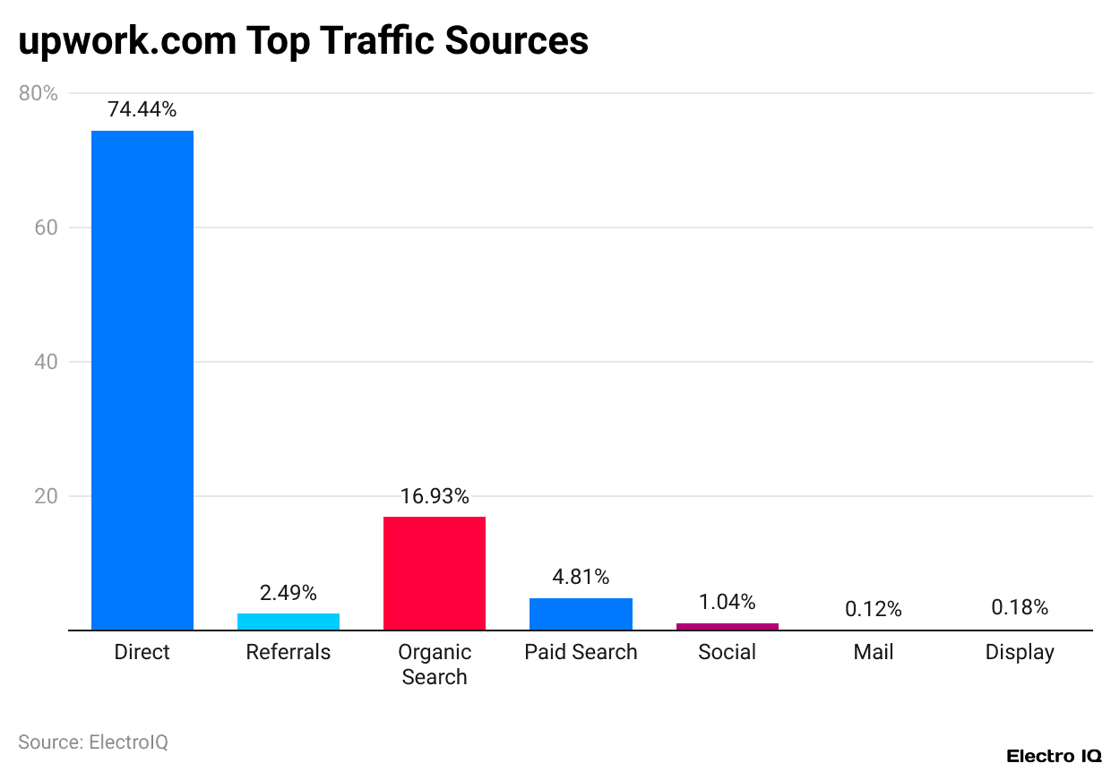 upwork.com Top Traffic Sources