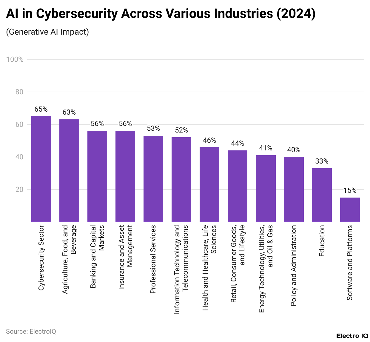 AI in Cybersecurity Across Various Industries (2024)