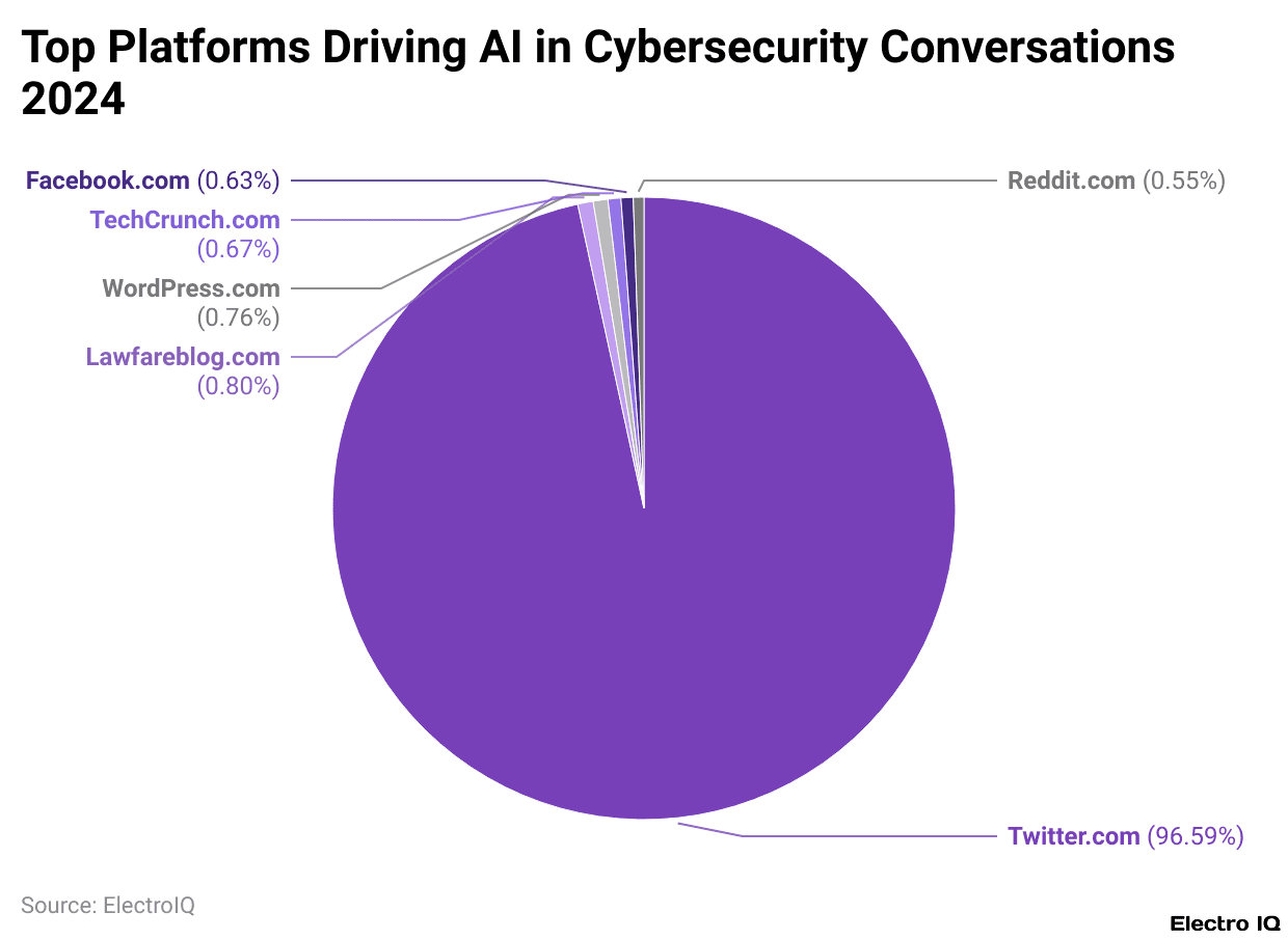 Top Platforms Driving AI in Cybersecurity Conversations 2024