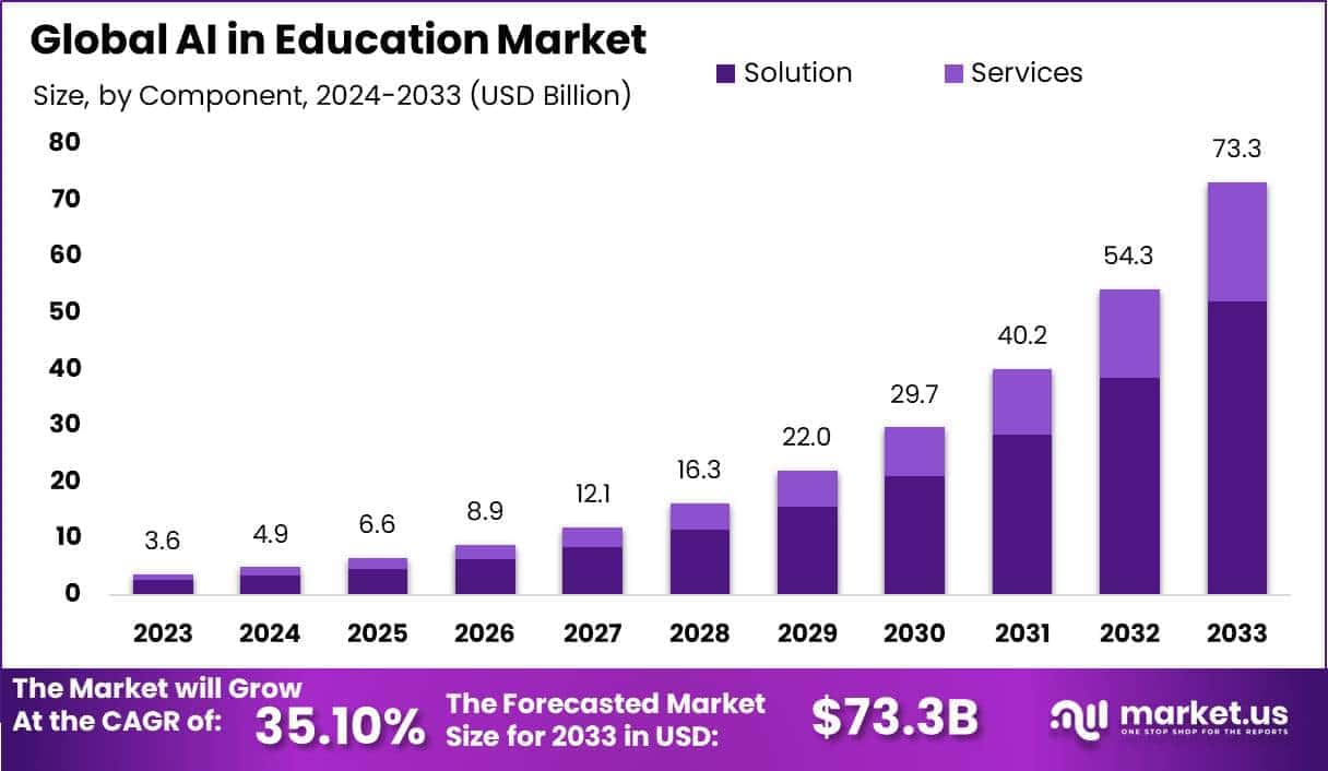 AI in Education Market