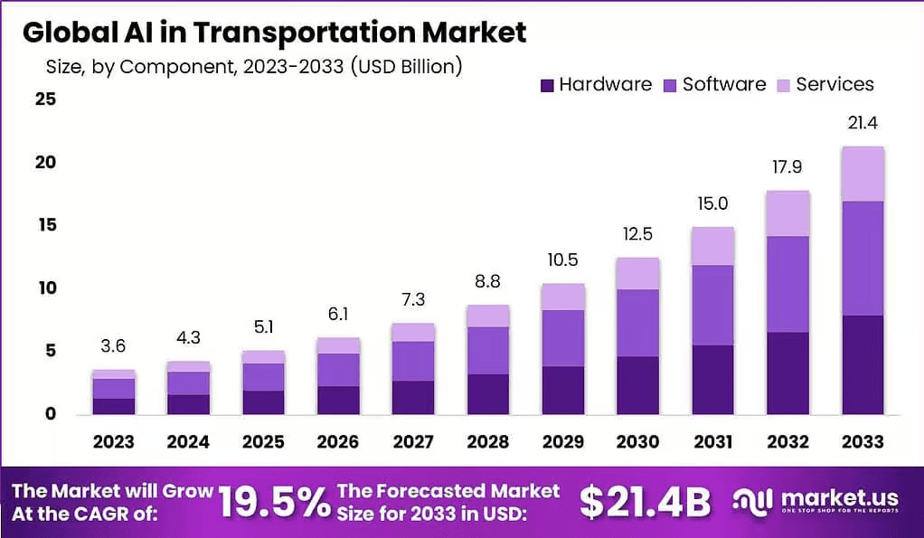 AI-in-Transportation-Market