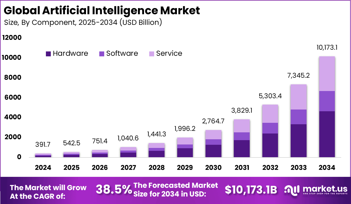 AI market size
