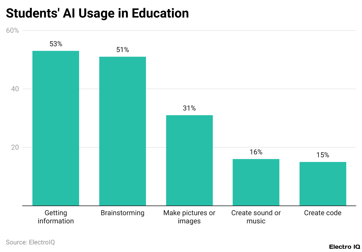 Students' AI Usage in Education