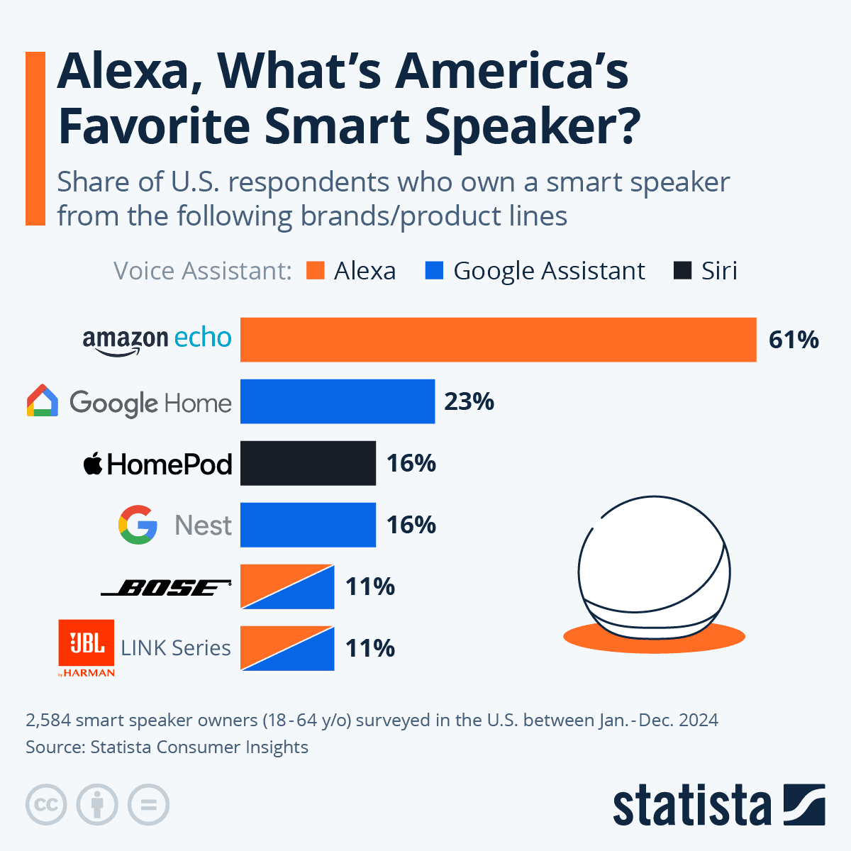Alexa, What's America's Favorite Smart Speaker