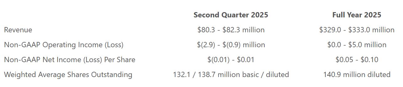 Amplitude’s Financial Outlook For Q2 And Full Year 2025