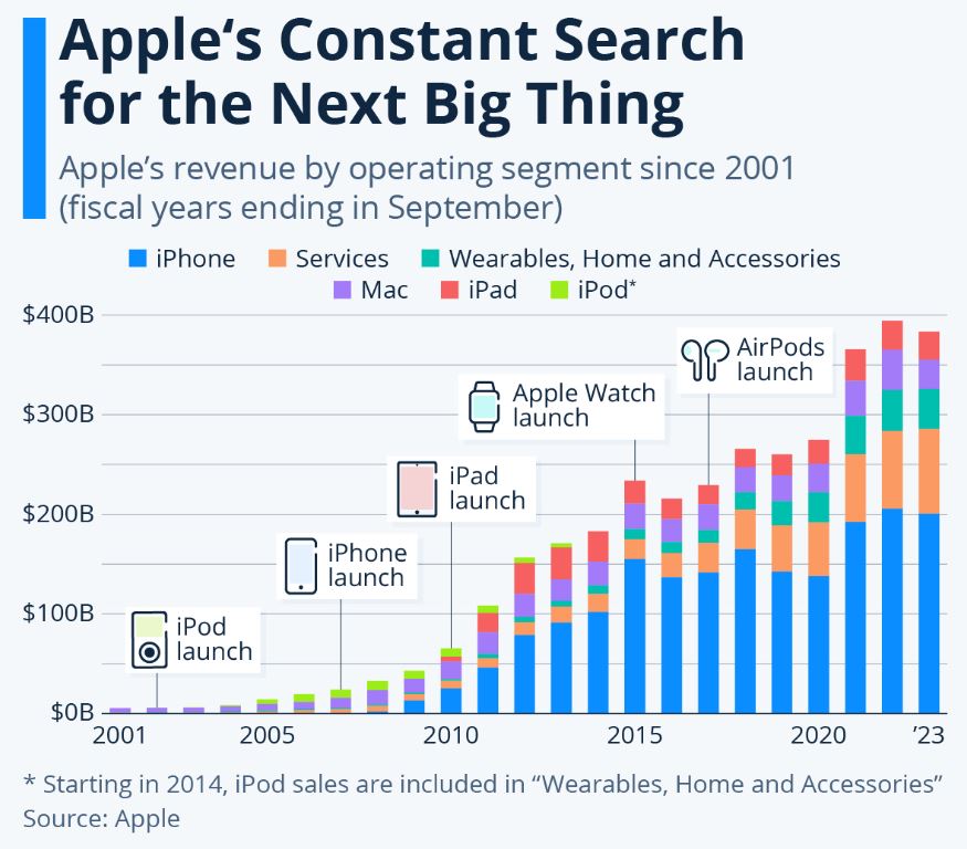 Apple Revenue By Operating Segment
