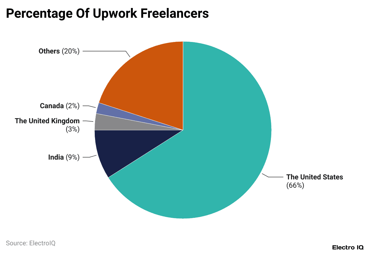 Percentage Of Upwork Freelancers