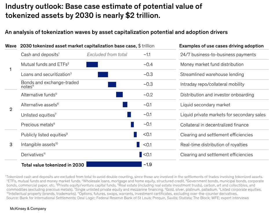 Asset classes with the fastest paths to adoption