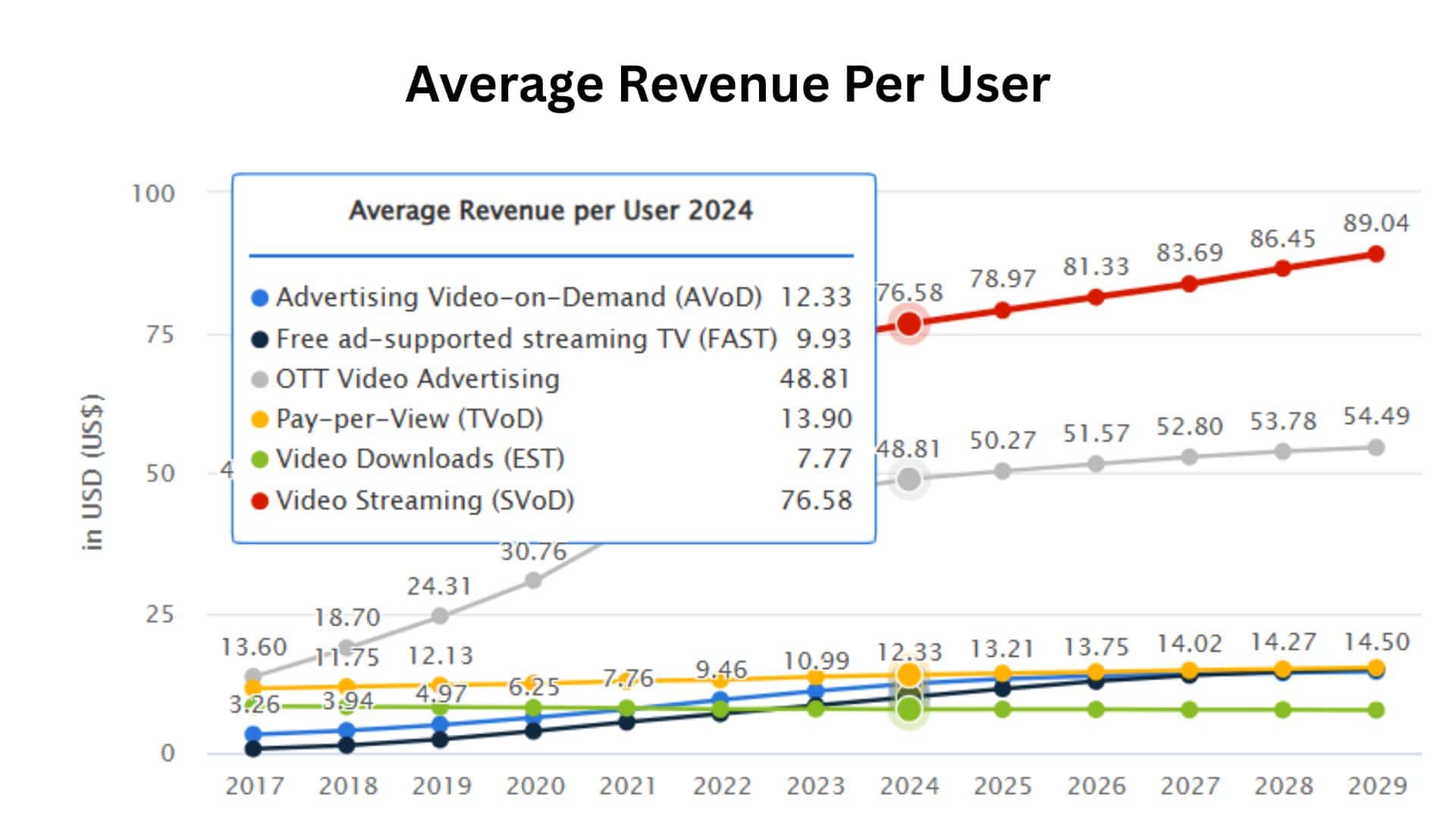 Average Revenue Per User