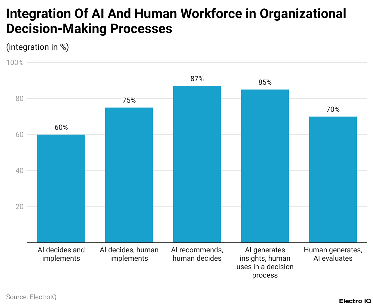 Integration Of AI And Human Workforce in Organizational Decision-Making Processes