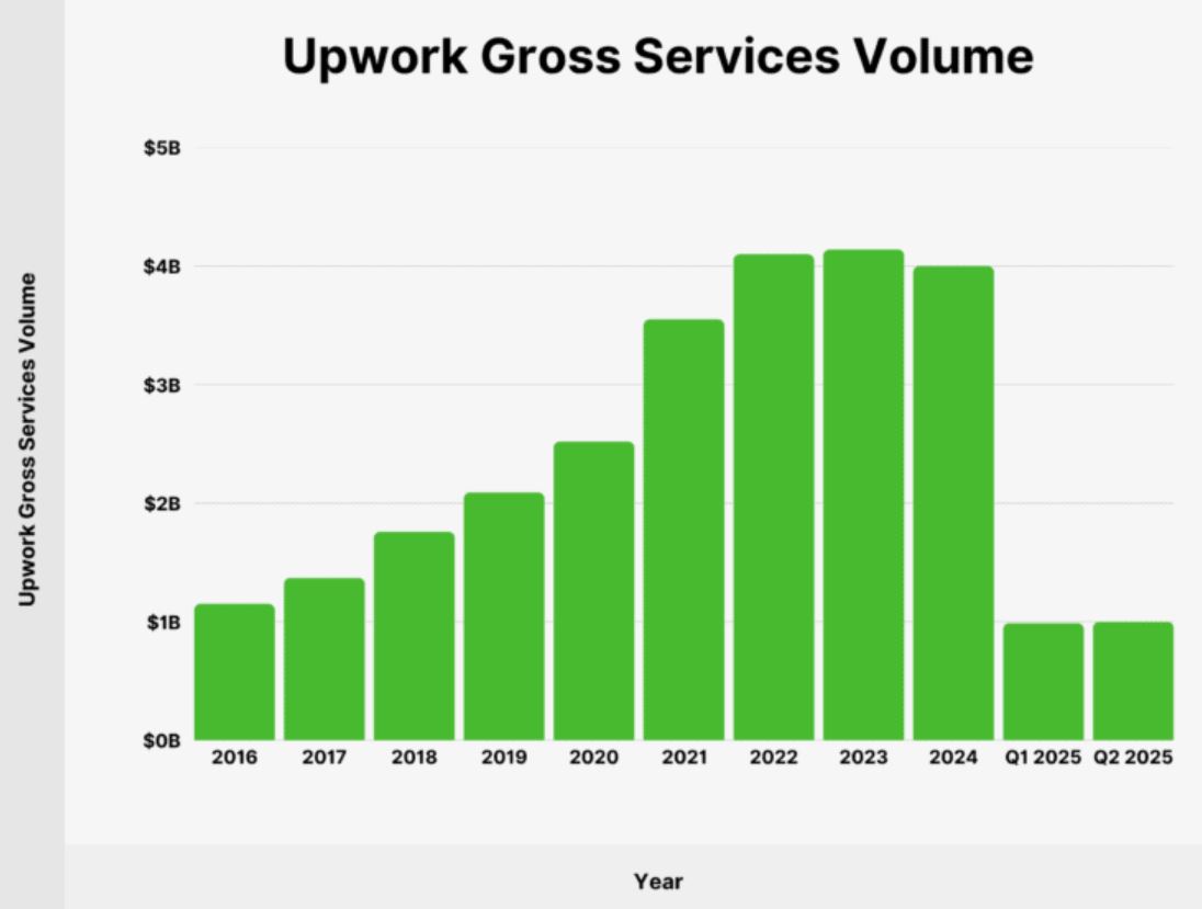 By Gross Services Volume