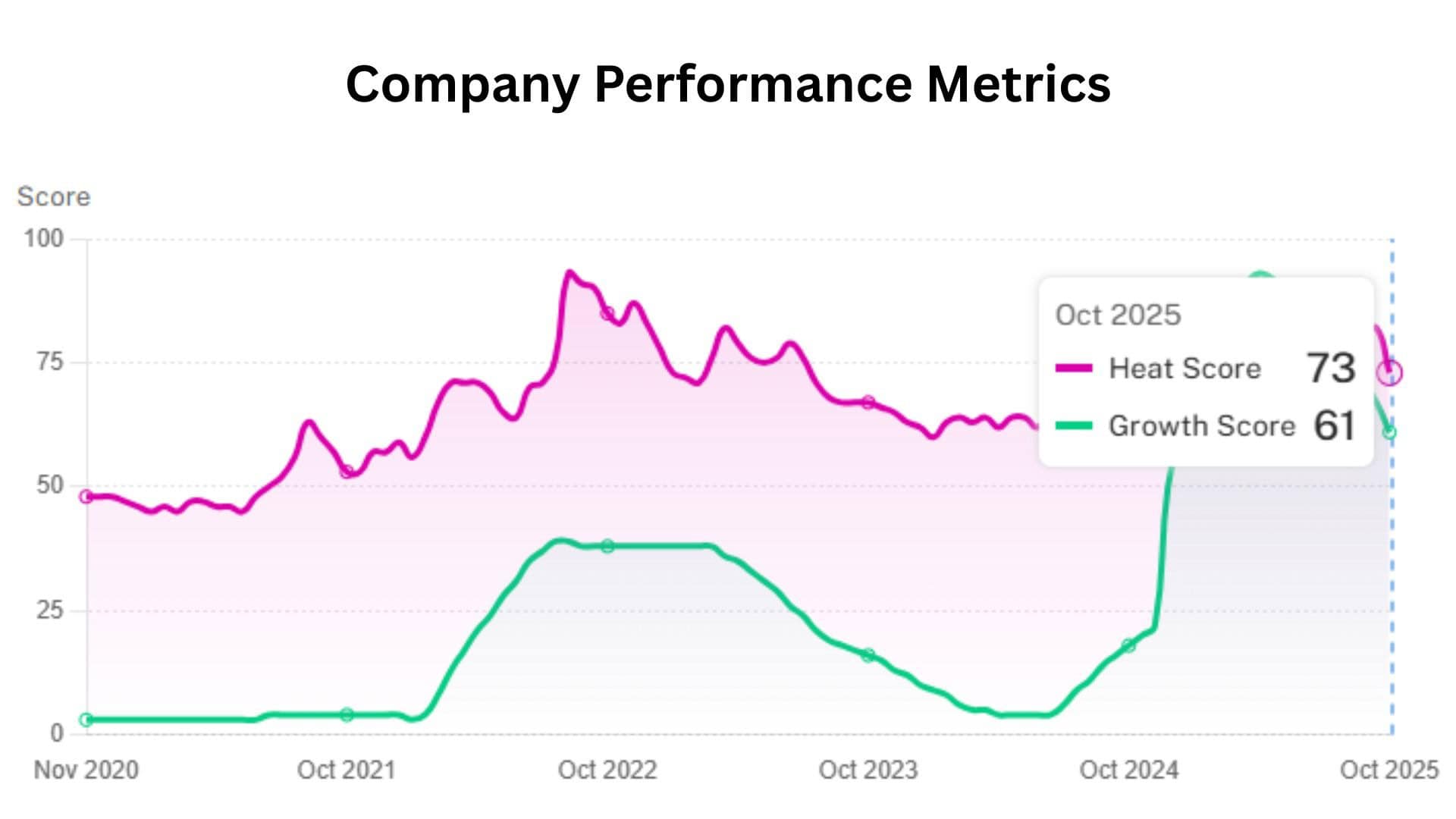 Company Performance Metrics