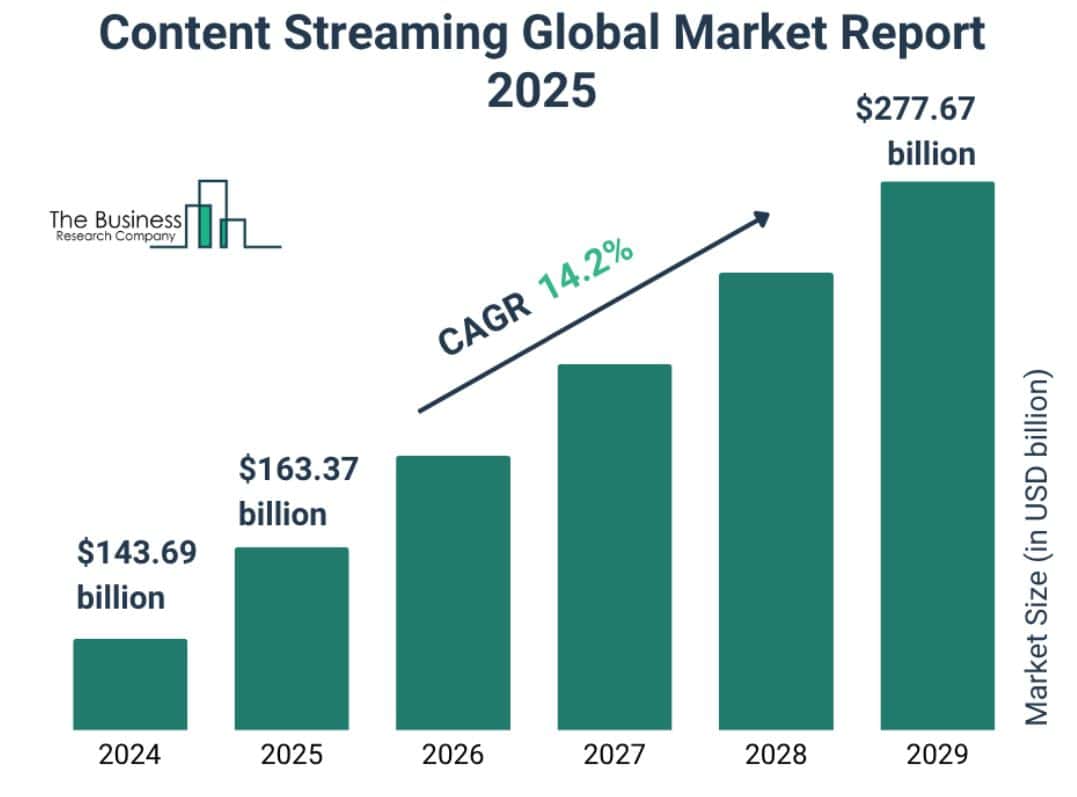 Content Streaming Market Size