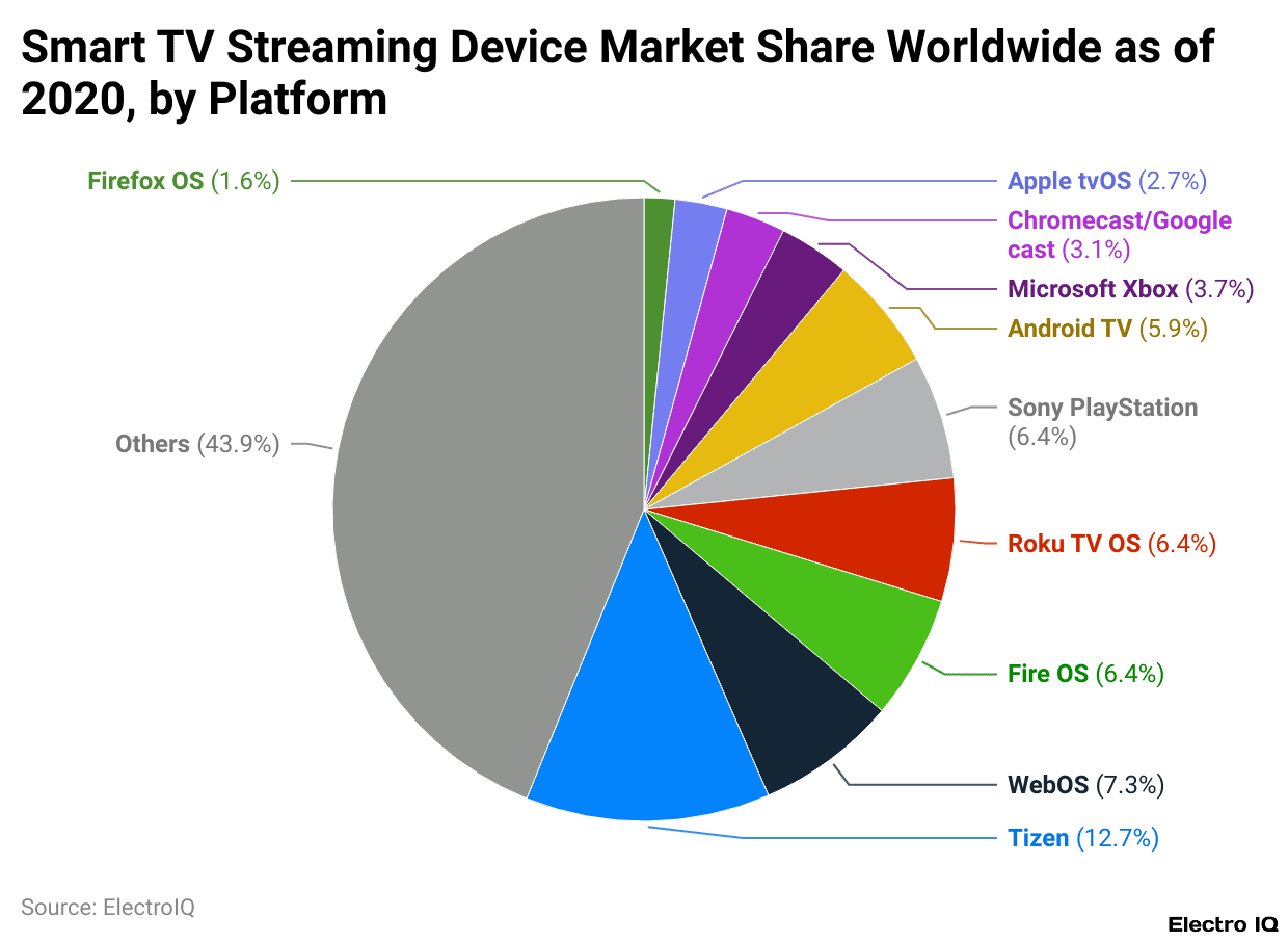 Smart TV Streaming Device Market Share Worldwide as of 2020, by Platform