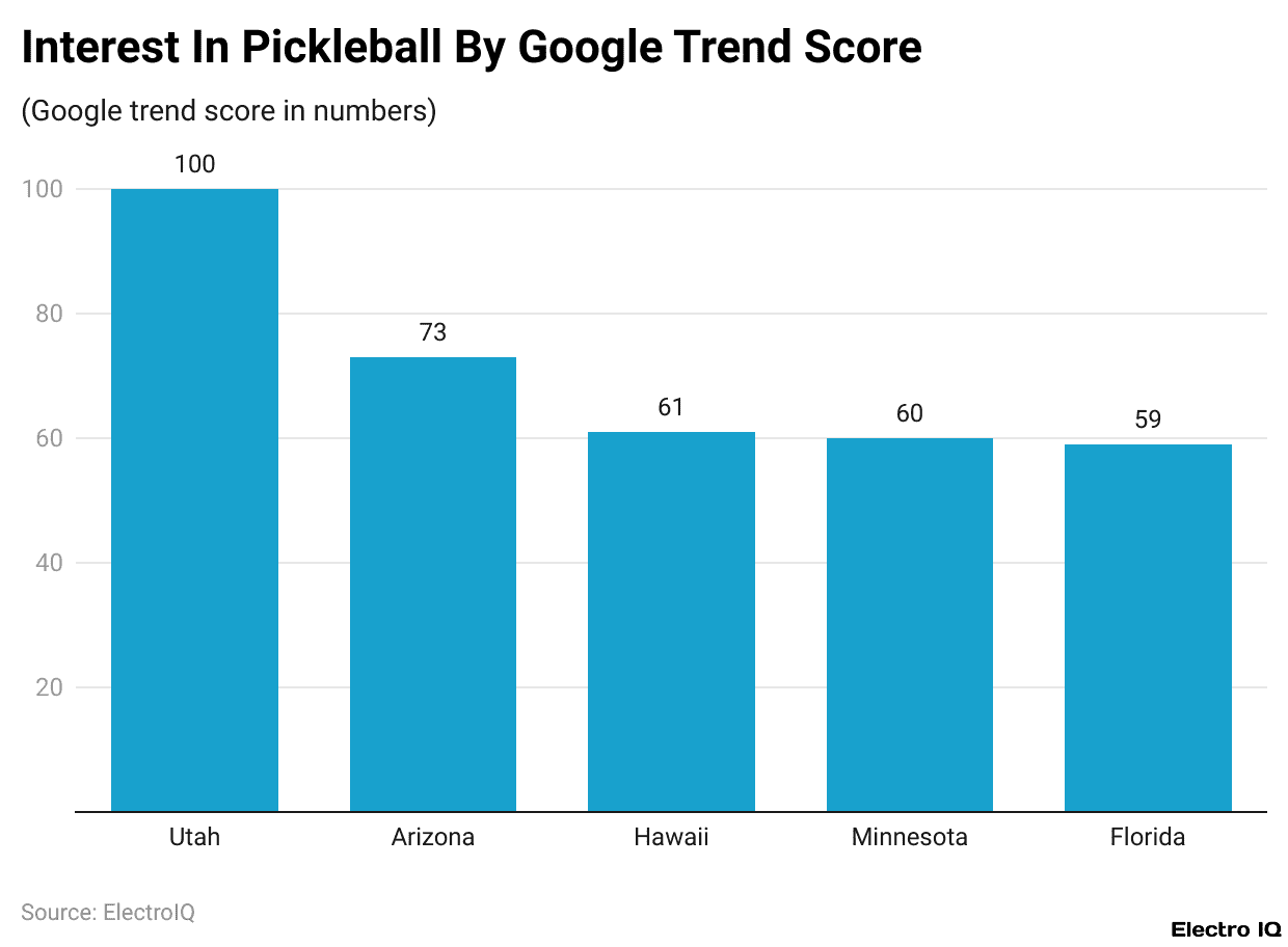 Interest In Pickleball By Google Trend Score