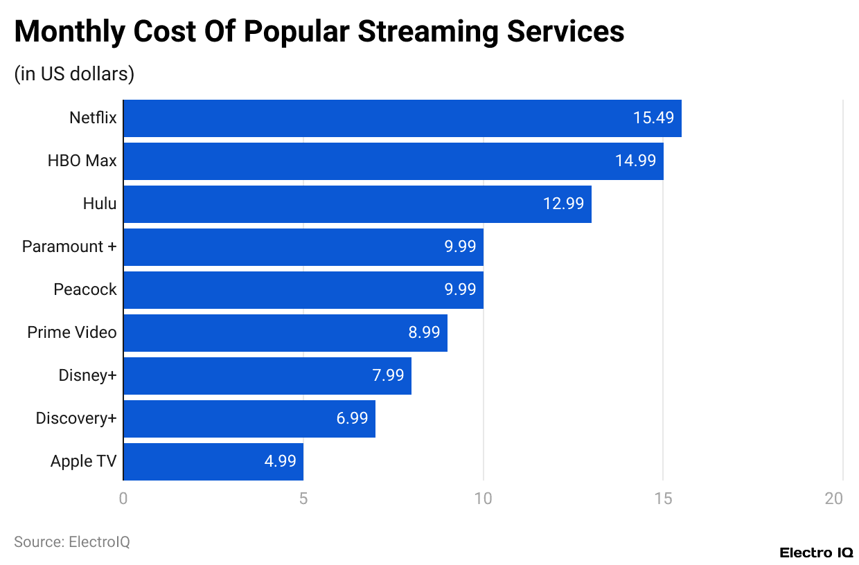 Monthly Cost Of Popular Streaming Services