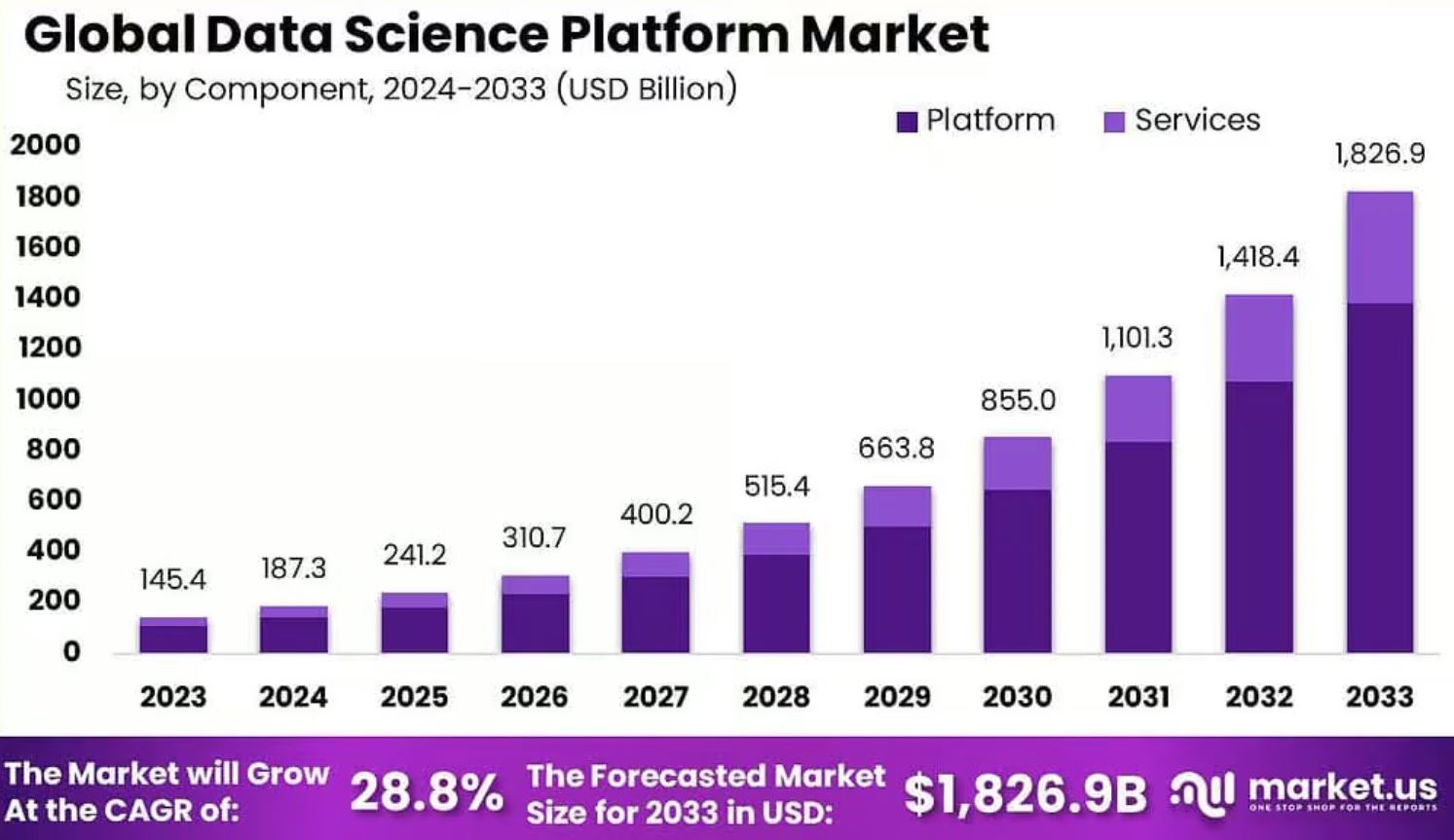 Data Science Market Size