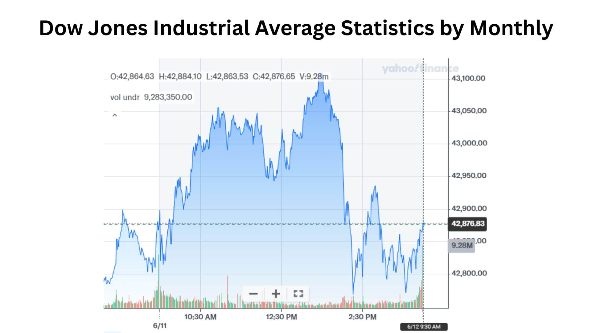 Dow Jones Industrial Average Statistics by Monthly