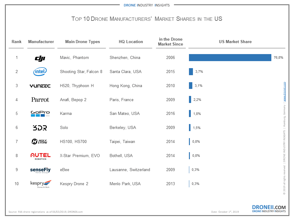 Drone-Manufacturers-Market-Shares-USA.png