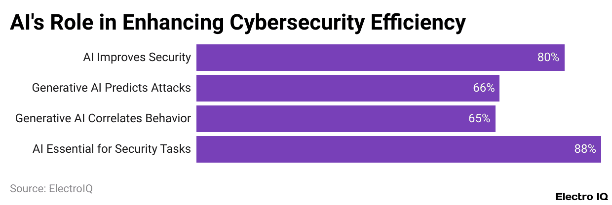 AI's Role in Enhancing Cybersecurity Efficiency