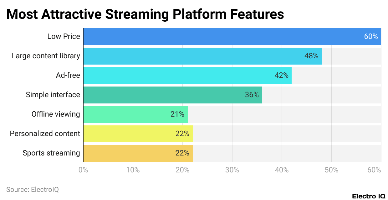 Most Attractive Streaming Platform Features