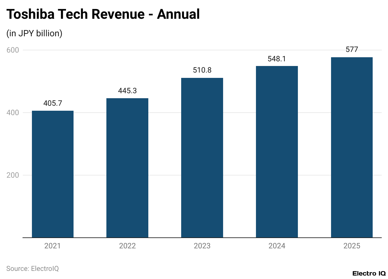 Toshiba Tech Revenue - Annual