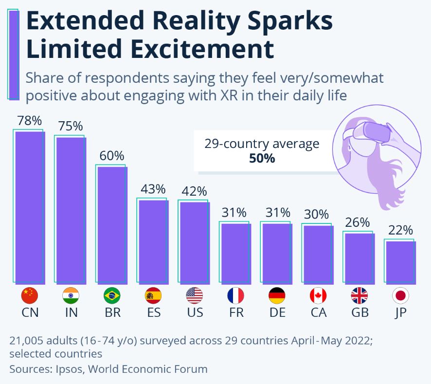 Extended Reality Vision By Countries