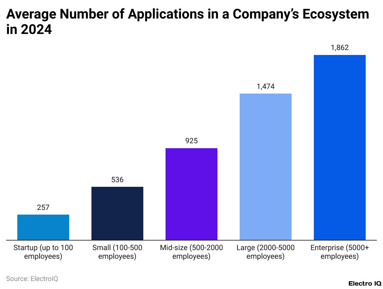 Average Number of Applications in a Company’s Ecosystem in 2024