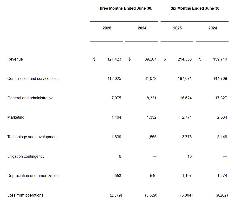 Fathom Loss From Operations