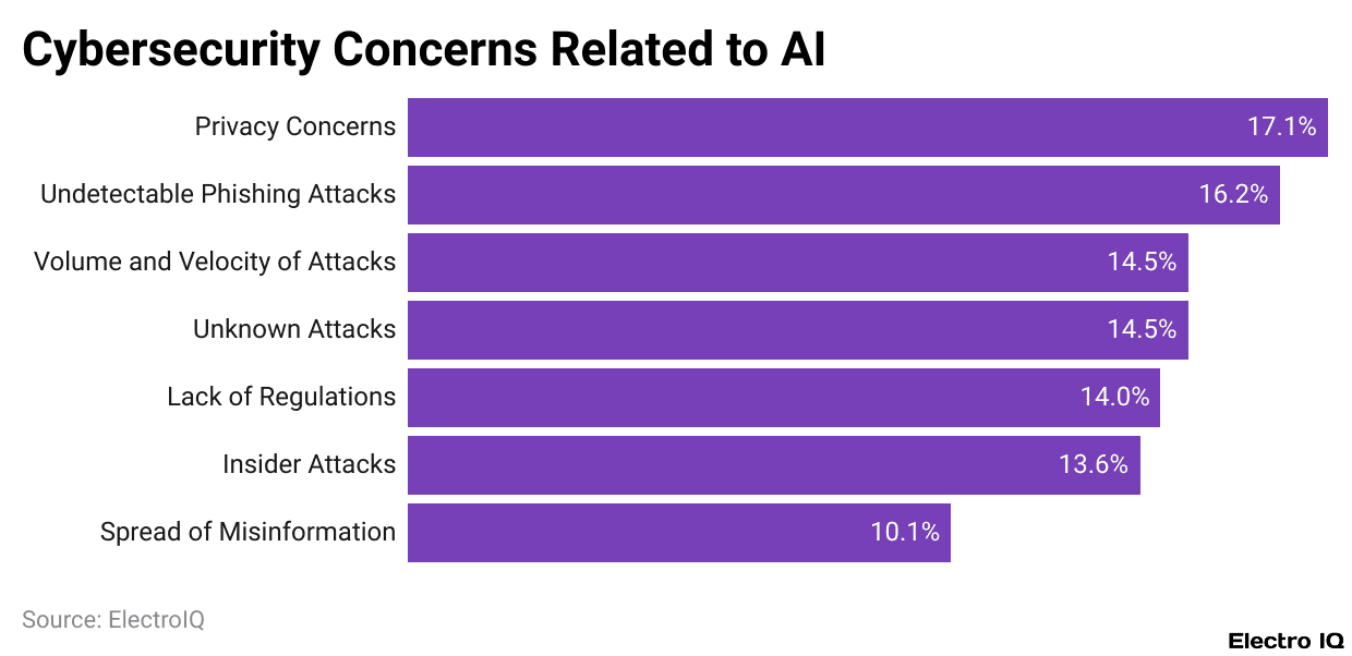 Cybersecurity Concerns Related to AI