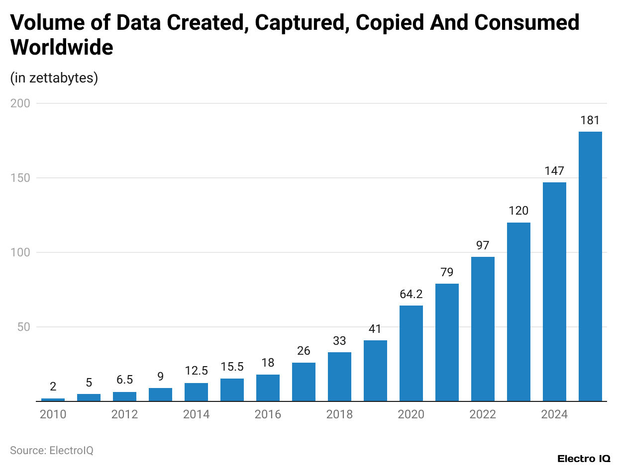 Volume of Data Created, Captured, Copied And Consumed Worldwide