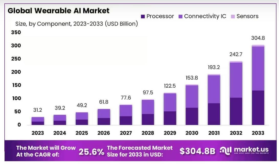 Global AI Wearable Market