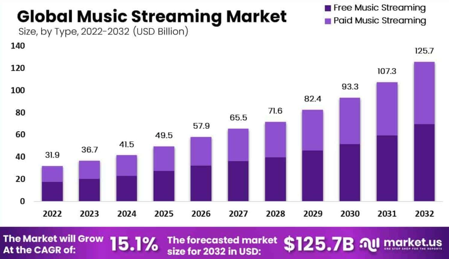 Global Music Streaming Market Size