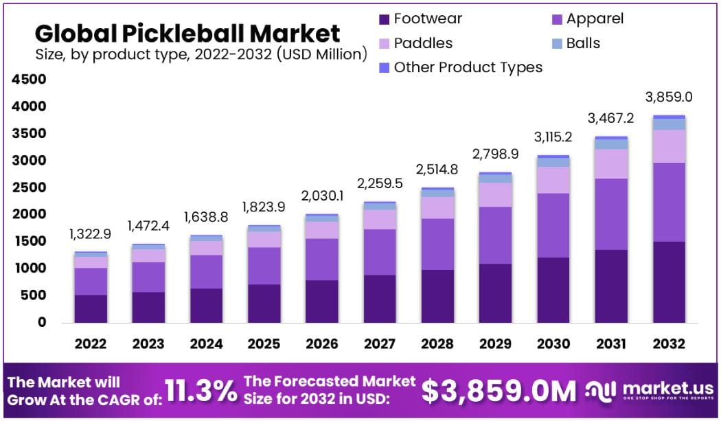 Global Pickleball Market Size By Product Type