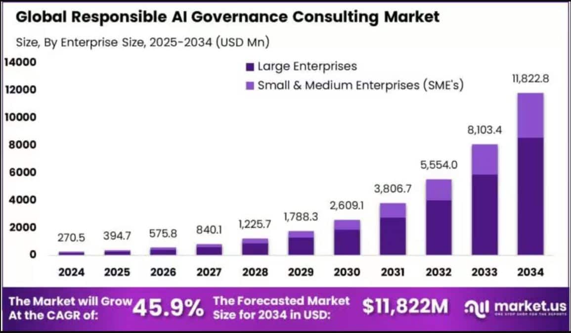 Global Responsible AI Governance Consulting Market Size