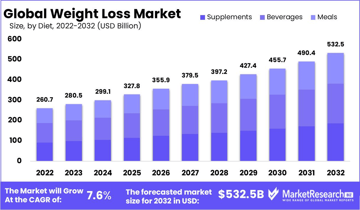 Global weight loss market