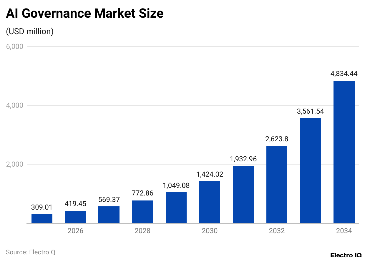 AI Governance Market Size