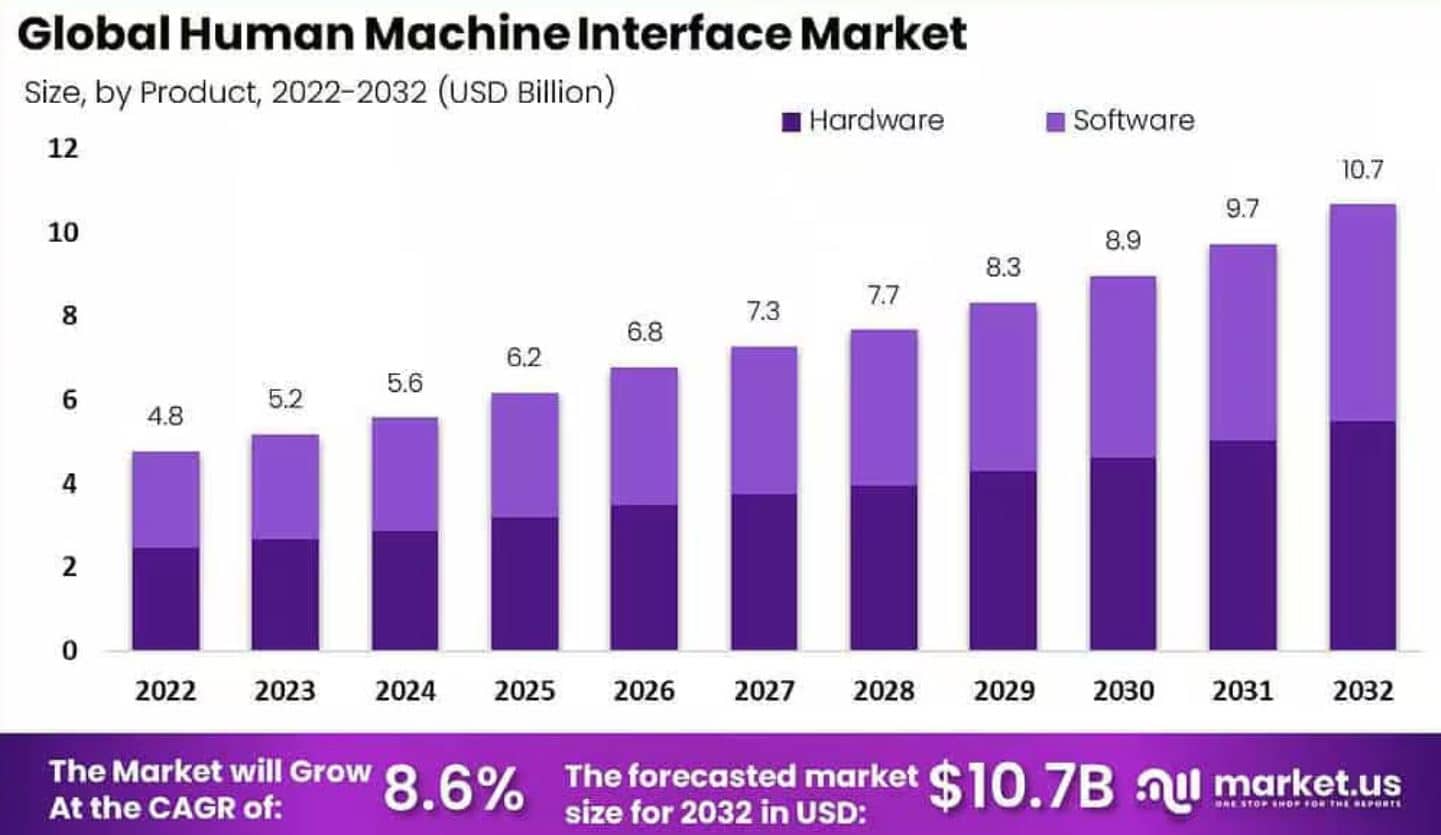 Human Machine Interface Market Size