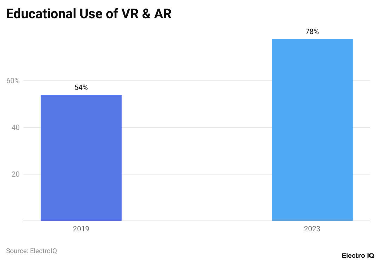 Educational Use of VR & AR