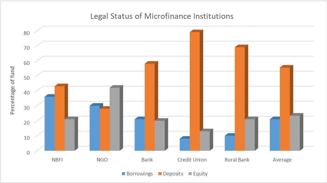 Legal Status of Microfinance Institutions