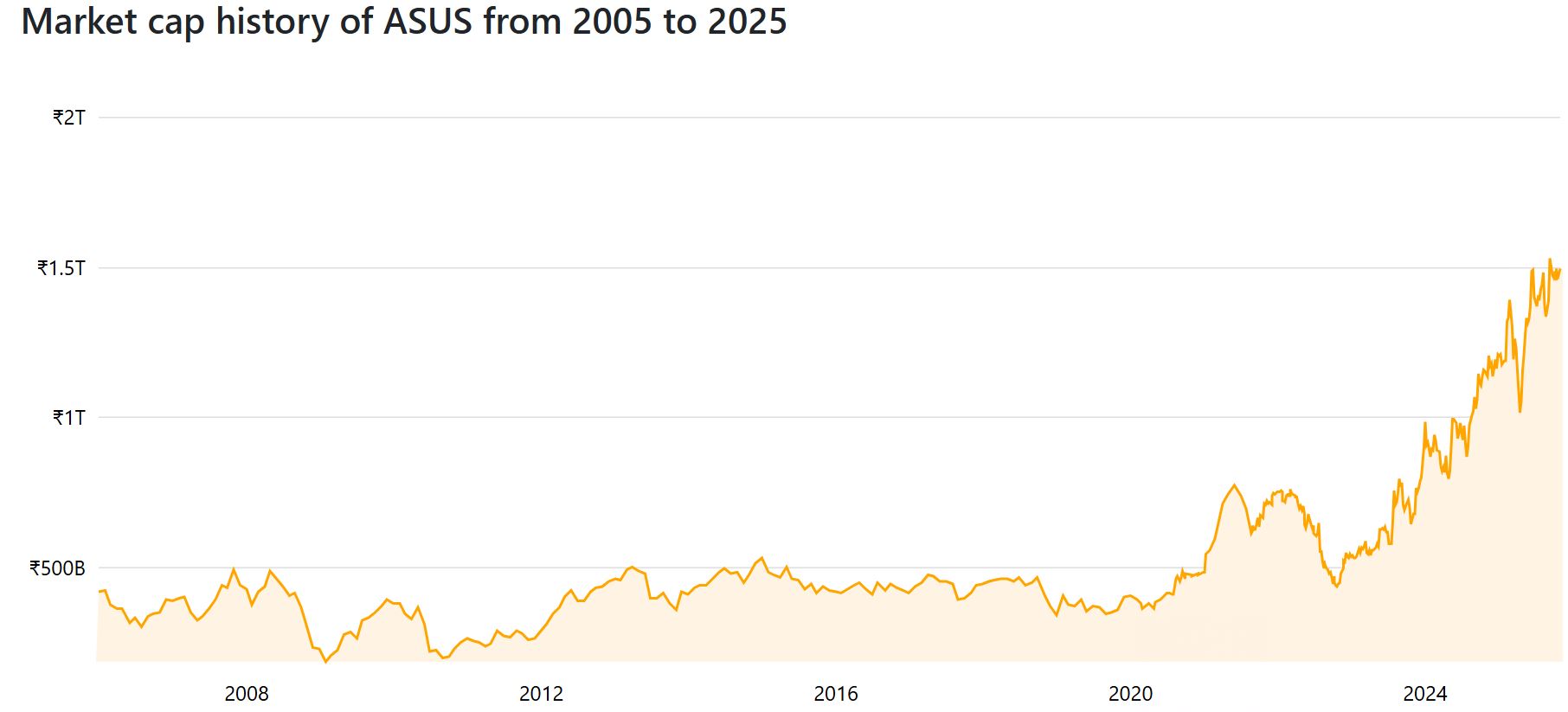 Market cap history of ASUS from 2005 to 2025