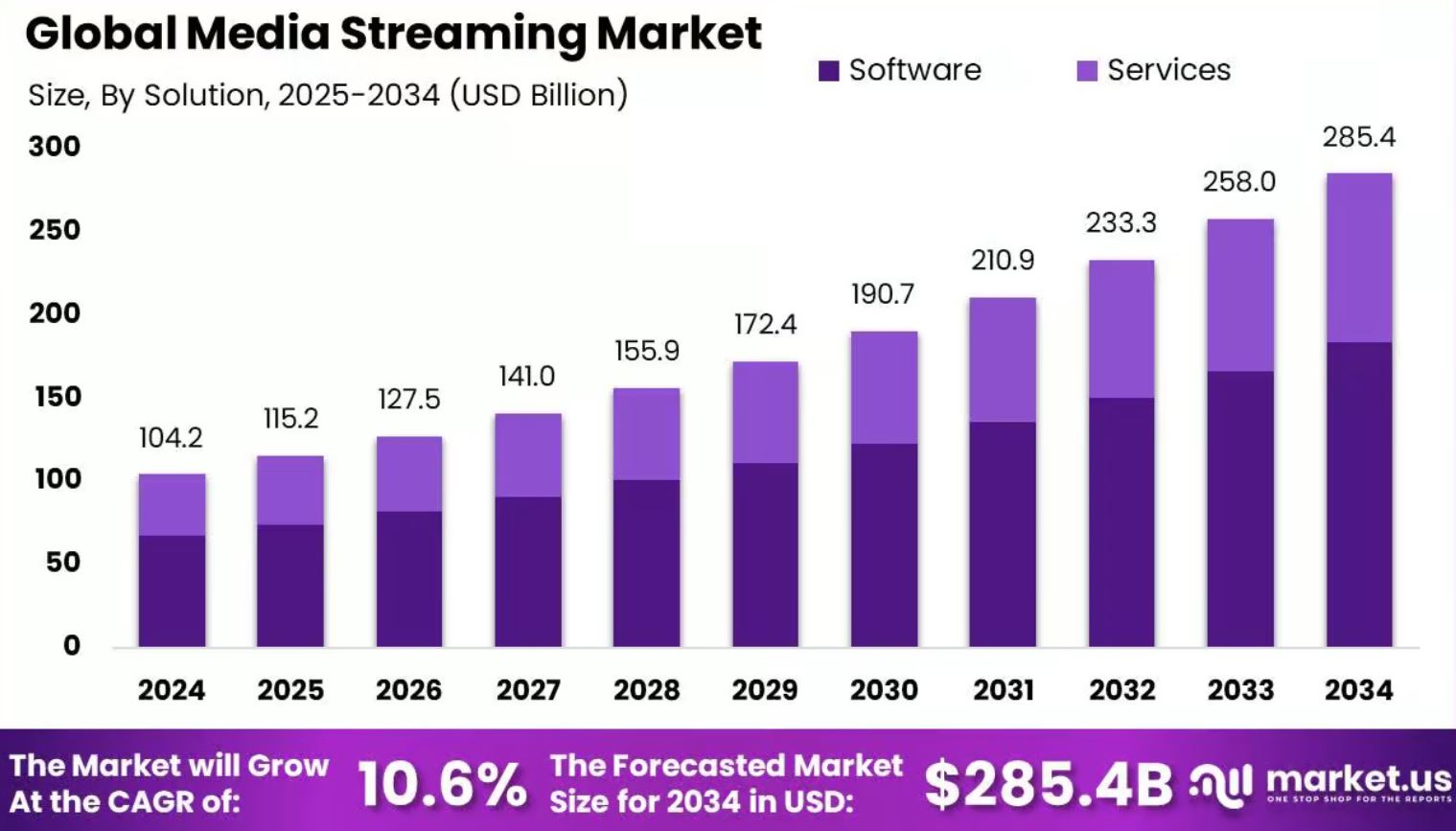 Media Streaming Market Size