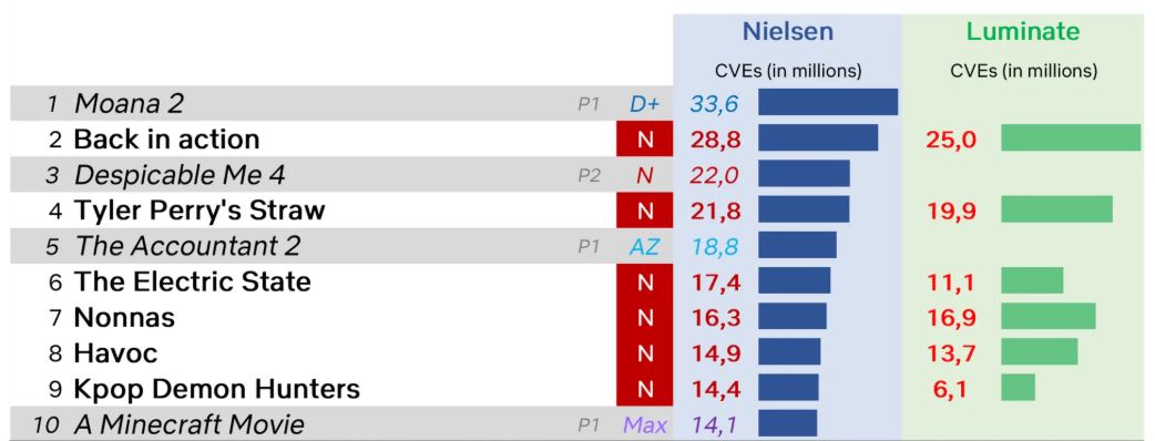 Most Streamed Films In The United States