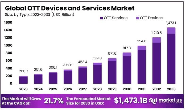 OTT-Devices-and-Services-Market-By-Size