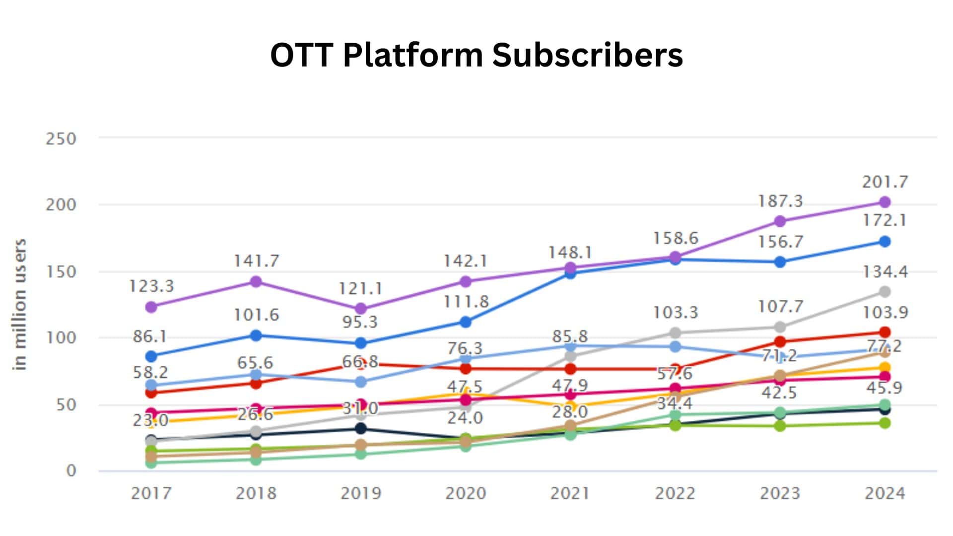 OTT Platform Subscribers